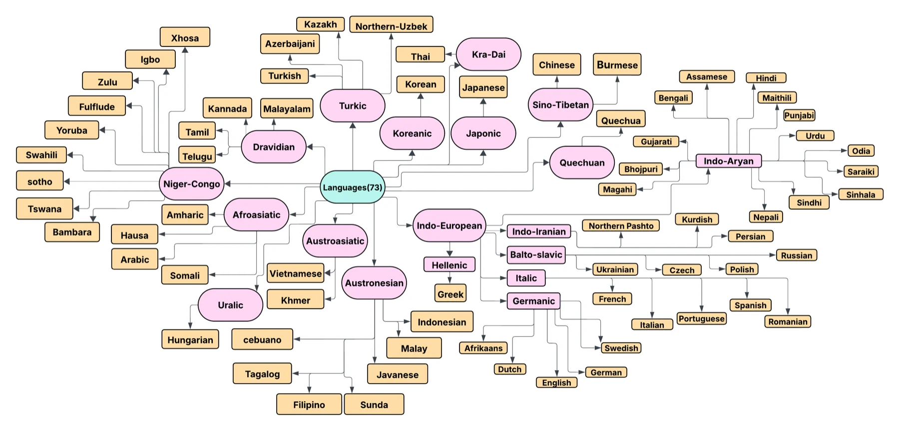 Tree diagram grouping the surveyed languages by family: Indo-European (with Indo-Aryan, Iranian, Slavic, Italic, Germanic and Hellenic branches), Niger-Congo, Afro-Asiatic, Austronesian, Austroasiatic, Dravidian, Turkic, Sino-Tibetan, Uralic, Kra-Dai, Japonic, Koreanic and Quechuan.