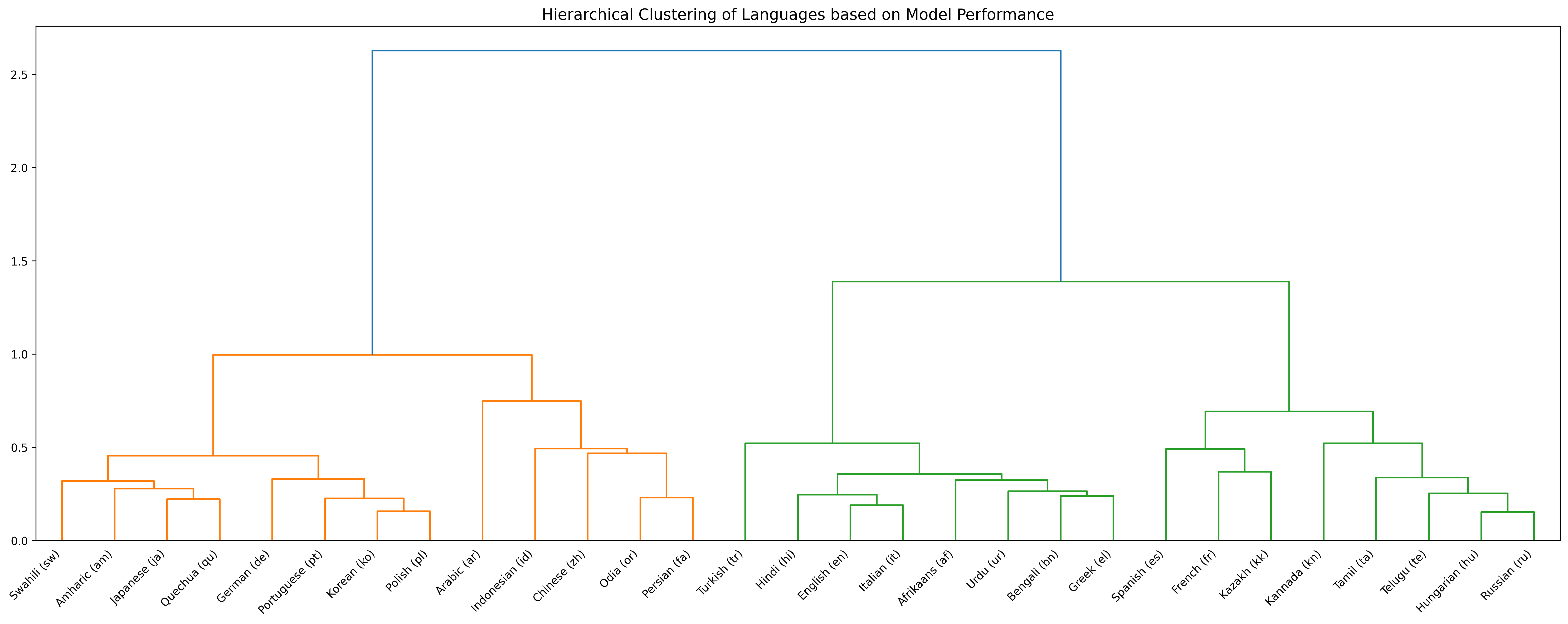 Dendrogram clustering languages by SER model behavior