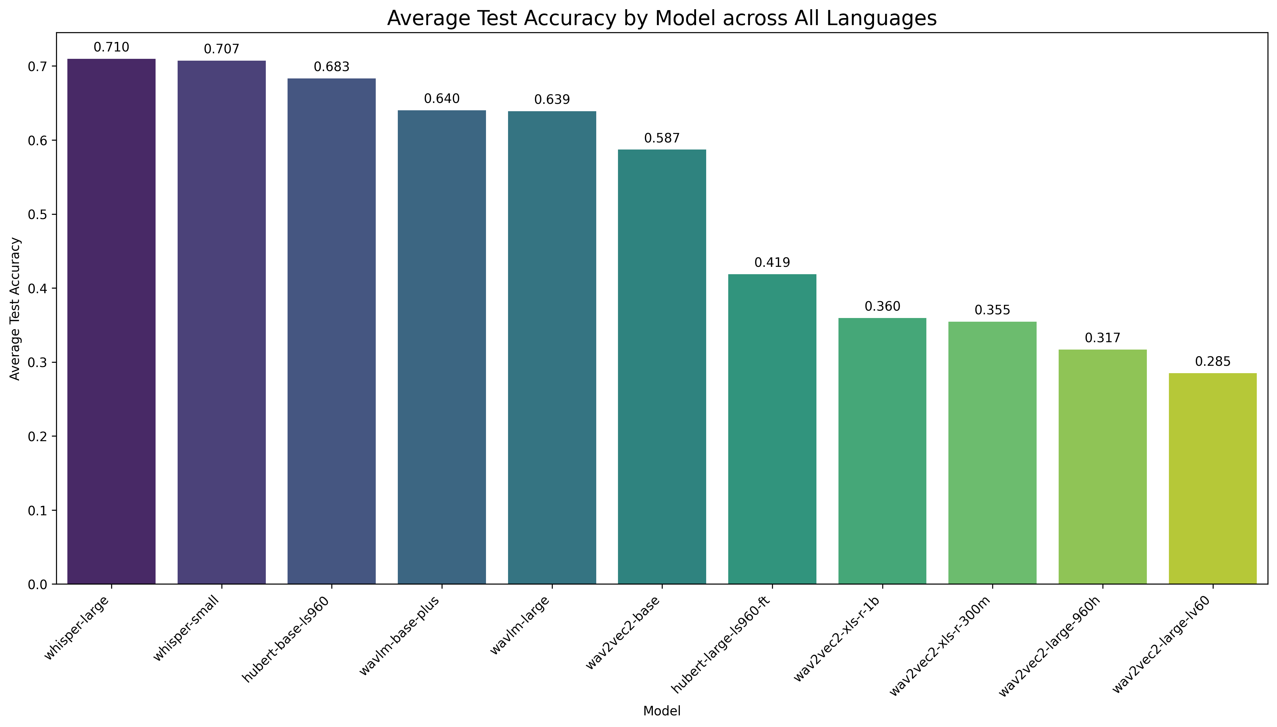 Average accuracy per speech model across all languages