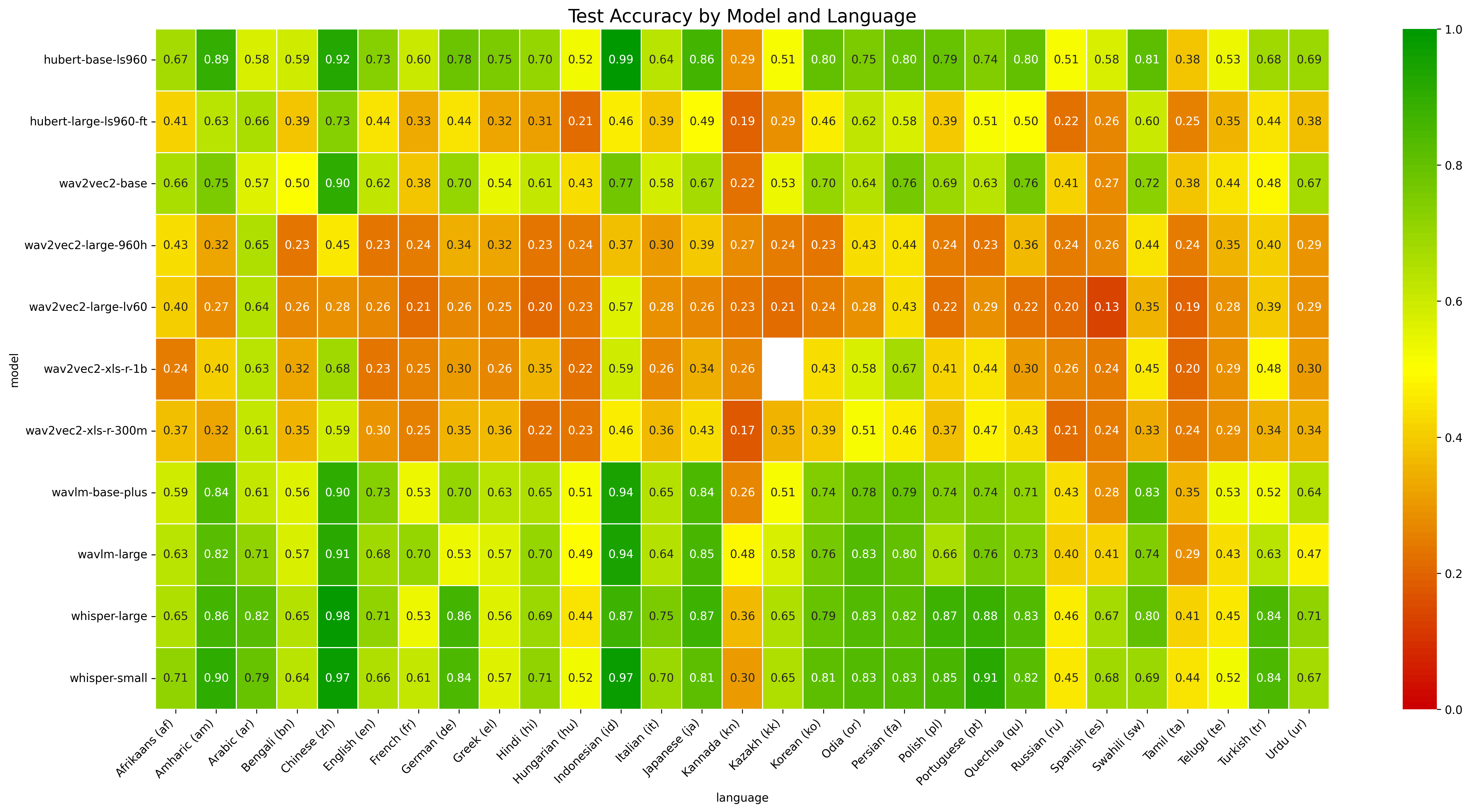 Heatmap of model performance per language