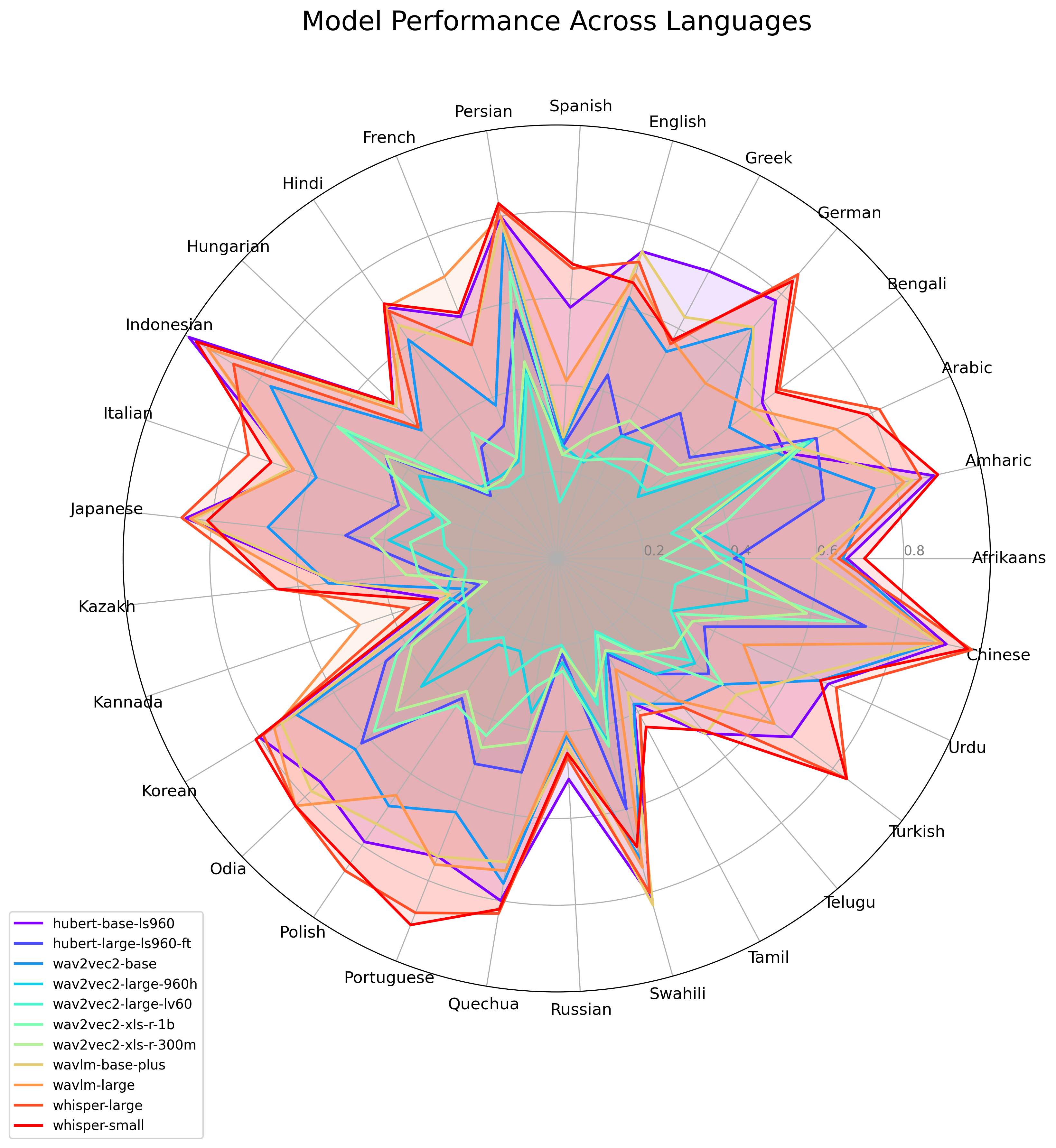 Radar chart of average SER model performance across languages